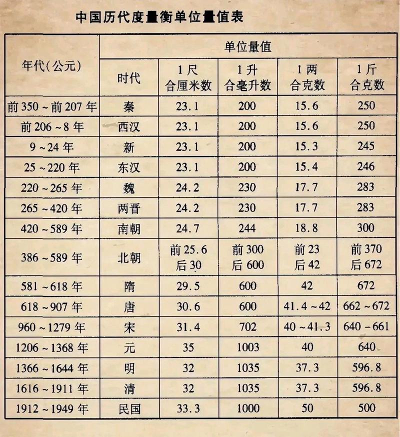 古代度量衡单位一览表