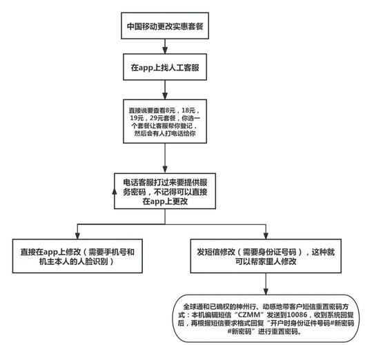怎么改套餐中国移动缩略图
