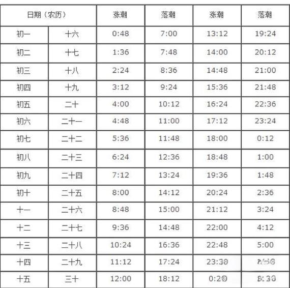 今日潮汐时间表缩略图