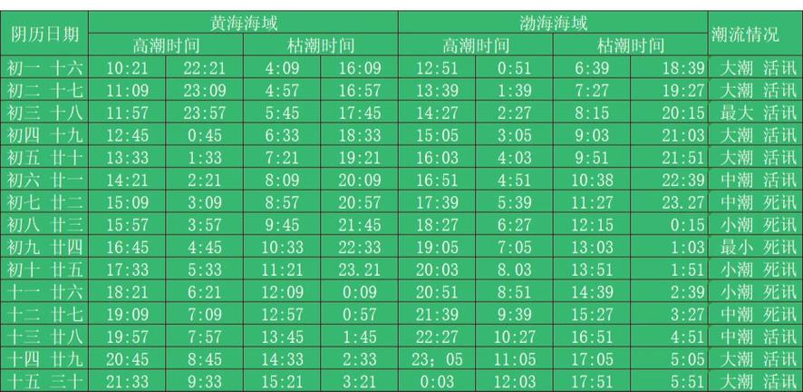 今日涨潮时间表缩略图