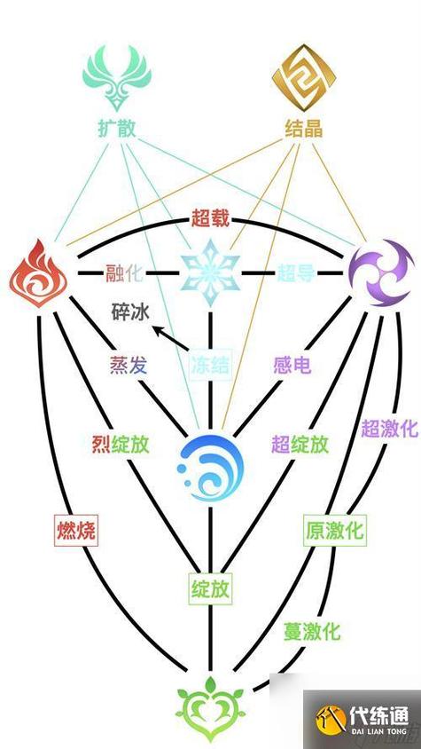 原神基础元素论游戏截图