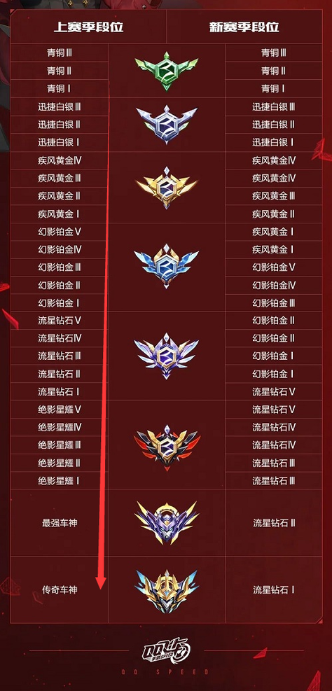 qq飞车的段位顺序是什么图标